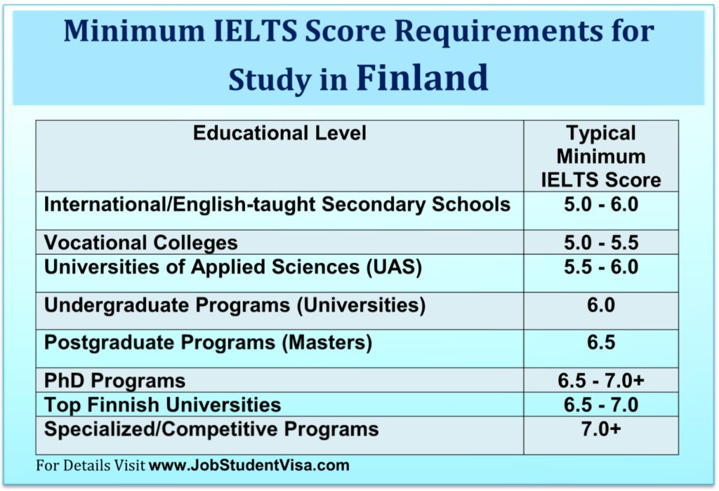 IELTS Score Requirements Chart for Study in Finland