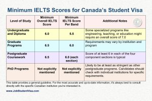 Minimum IELTS Requirement for Canada Student Visa