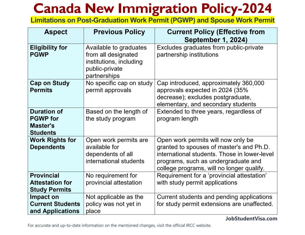 Canada New Immigration Policy-2024, Changes in Post-Graduation Work Permit (PGWP) and Spouse Work Permit
