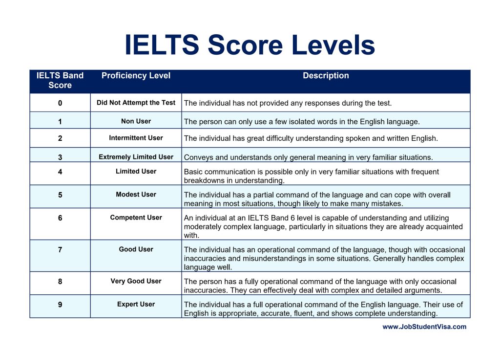 IELTS Score Levels