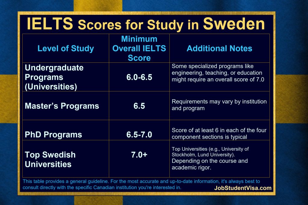 IELTS Score Requirements for Study in Sweden