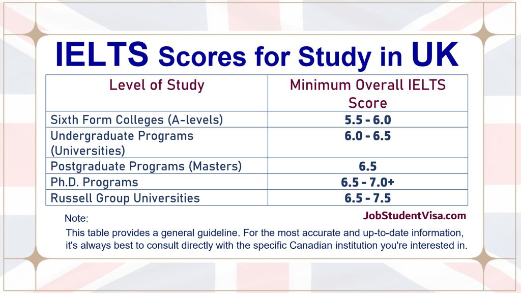 Minimum IELTS Scores For Study In UK Policy JobbabeVisa Com