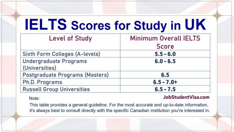 IELTS Score Requirements for Study in UK