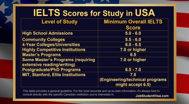 IELTS Score Requirements for Study in United States (USA)